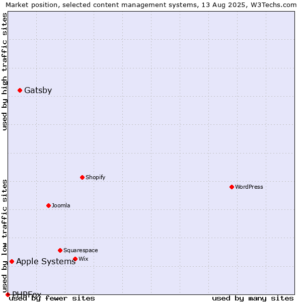Market position of Gatsby vs. Apple Systems vs. PHPFox