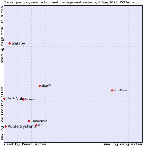 Market position of Gatsby vs. Apple Systems vs. PHP-Nuke
