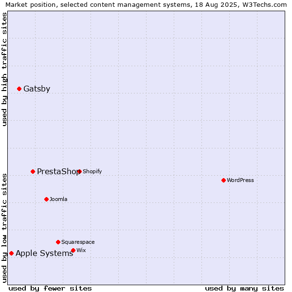 Market position of PrestaShop vs. Gatsby vs. Apple Systems
