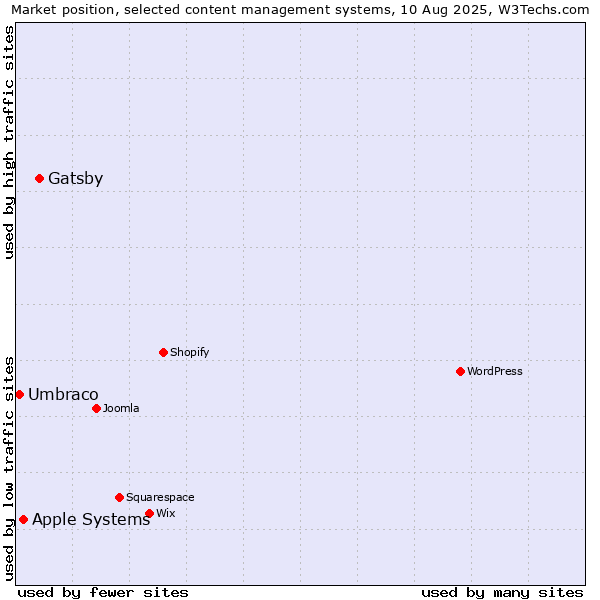 Market position of Gatsby vs. Apple Systems vs. Umbraco