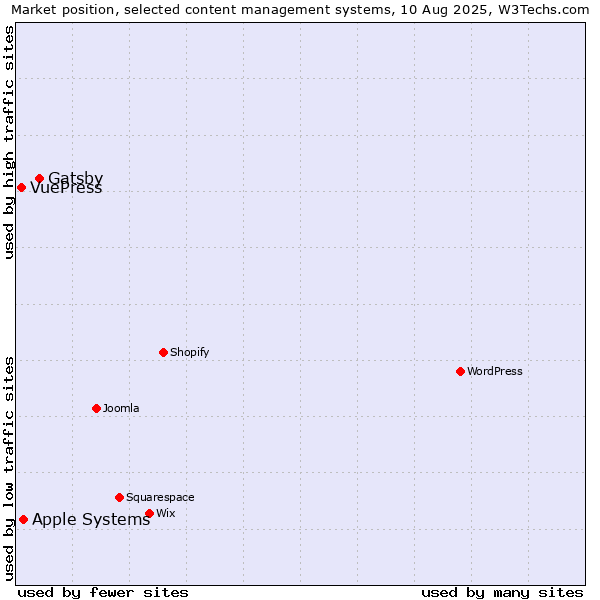 Market position of Gatsby vs. Apple Systems vs. VuePress