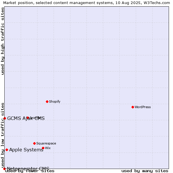 Market position of Apple Systems vs. GCMS Ajax CMS vs. Netgenerator CMS