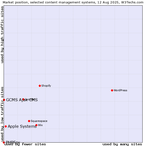 Market position of Apple Systems vs. GCMS Ajax CMS vs. PHPFox