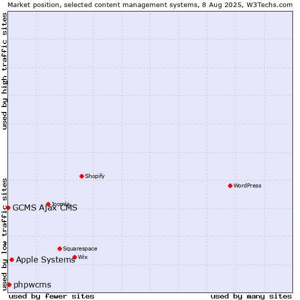 Market position of Apple Systems vs. phpwcms vs. GCMS Ajax CMS
