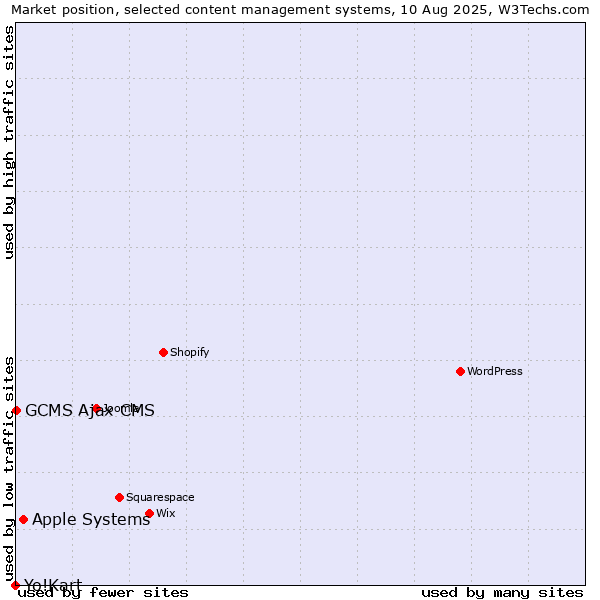 Market position of Apple Systems vs. GCMS Ajax CMS vs. Yo!Kart