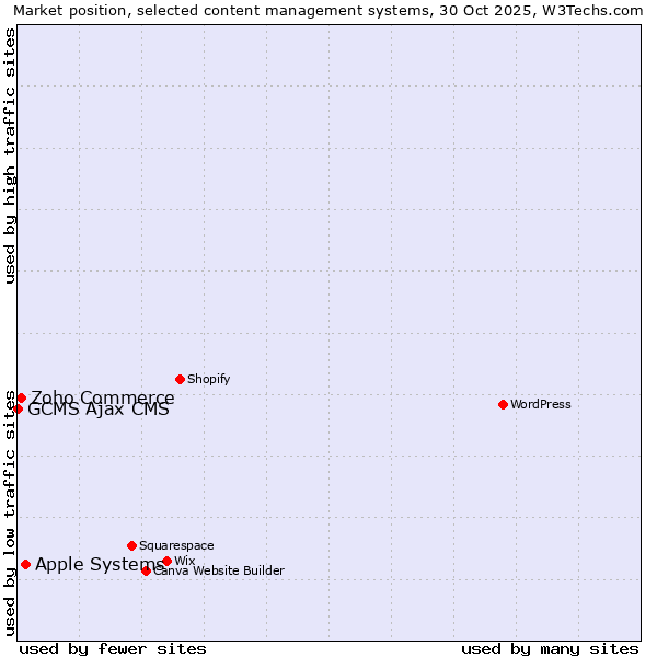 Market position of Apple Systems vs. Zoho Commerce vs. GCMS Ajax CMS
