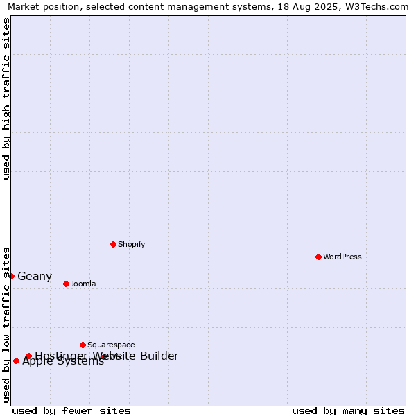 Market position of Hostinger Website Builder vs. Apple Systems vs. Geany