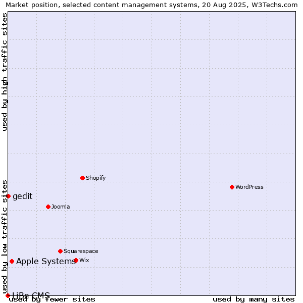 Market position of Apple Systems vs. gedit vs. LiBe CMS