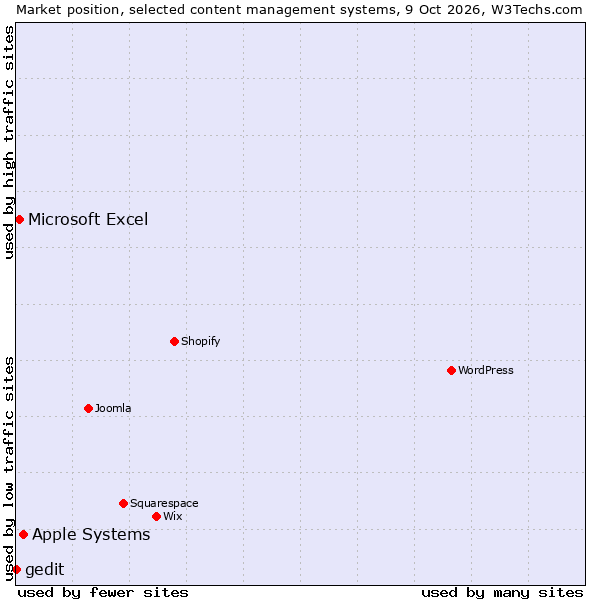 Market position of Apple Systems vs. Microsoft Excel vs. gedit