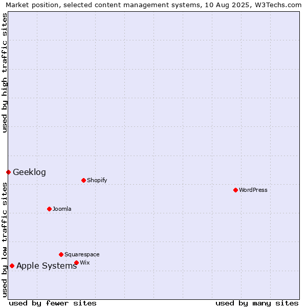 Market position of Apple Systems vs. Geeklog