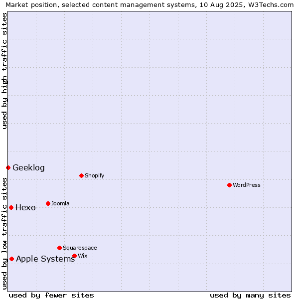 Market position of Apple Systems vs. Hexo vs. Geeklog