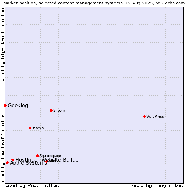 Market position of Hostinger Website Builder vs. Apple Systems vs. Geeklog