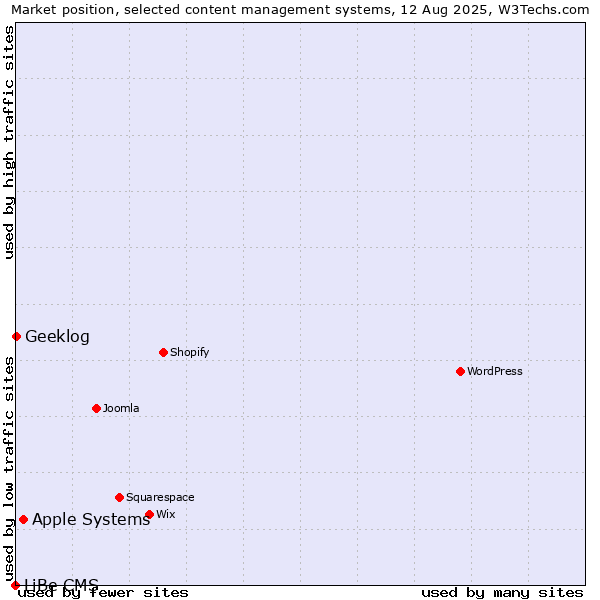 Market position of Apple Systems vs. Geeklog vs. LiBe CMS