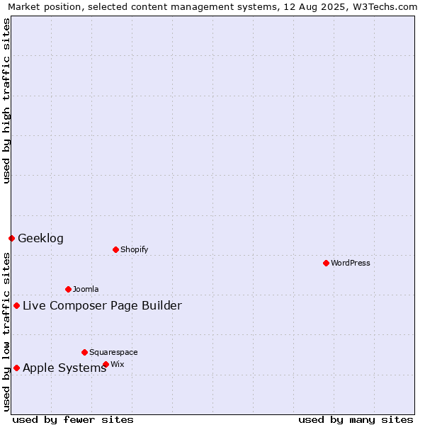 Market position of Apple Systems vs. Live Composer Page Builder vs. Geeklog