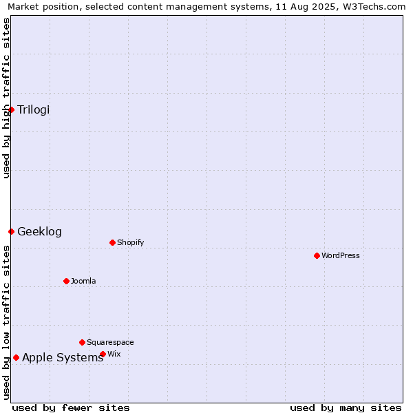 Market position of Apple Systems vs. Trilogi vs. Geeklog