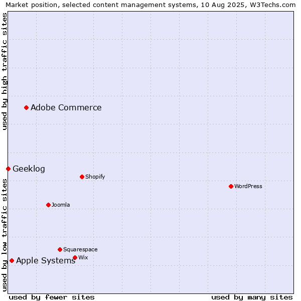 Market position of Adobe Commerce vs. Apple Systems vs. Geeklog
