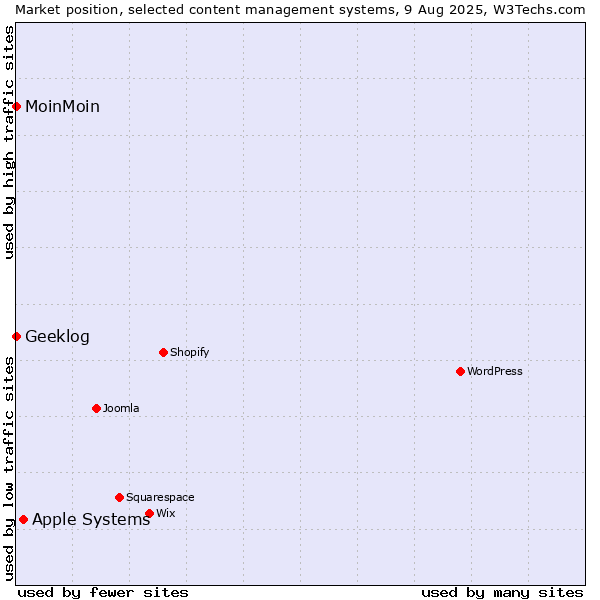 Market position of Apple Systems vs. MoinMoin vs. Geeklog