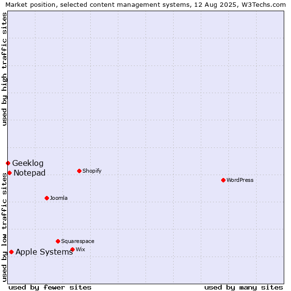 Market position of Apple Systems vs. Notepad vs. Geeklog