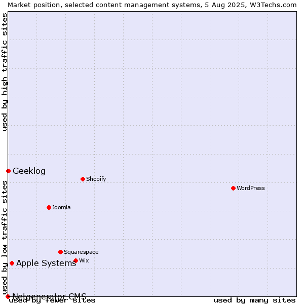 Market position of Apple Systems vs. Geeklog vs. Netgenerator CMS