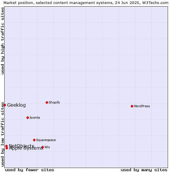 Market position of Apple Systems vs. NetObjects vs. Geeklog