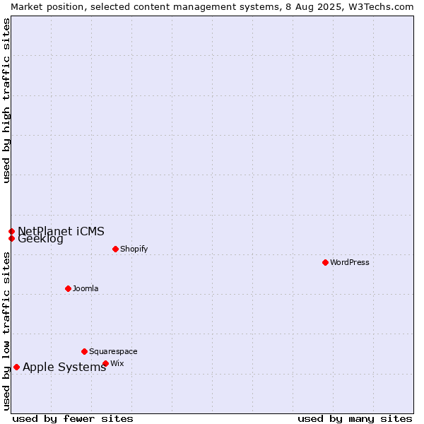 Market position of Apple Systems vs. NetPlanet iCMS vs. Geeklog