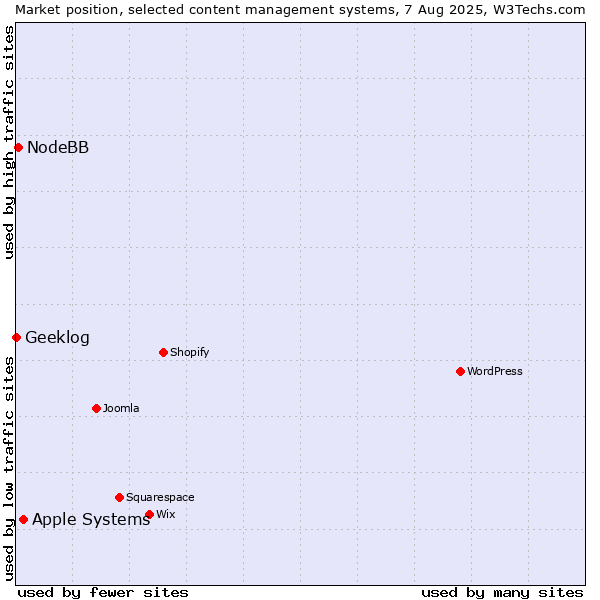 Market position of Apple Systems vs. NodeBB vs. Geeklog