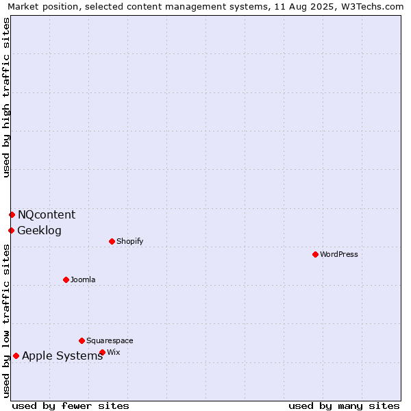 Market position of Apple Systems vs. NQcontent vs. Geeklog