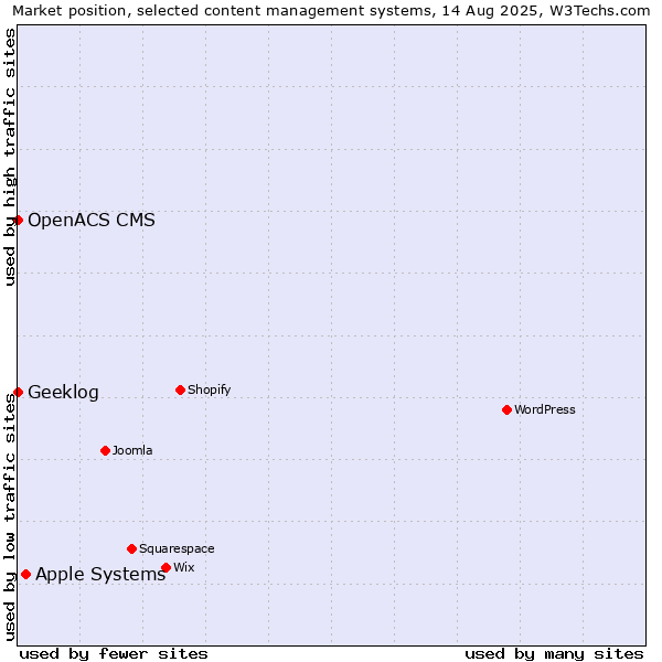 Market position of Apple Systems vs. Geeklog vs. OpenACS CMS