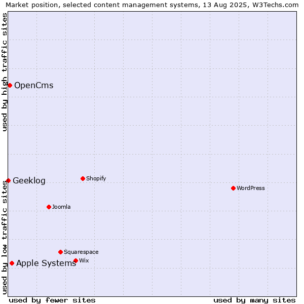 Market position of Apple Systems vs. OpenCms vs. Geeklog