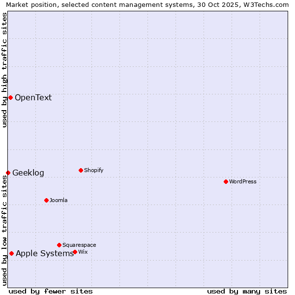 Market position of Apple Systems vs. OpenText vs. Geeklog