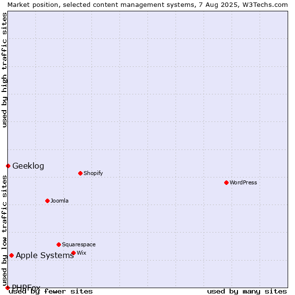 Market position of Apple Systems vs. Geeklog vs. PHPFox