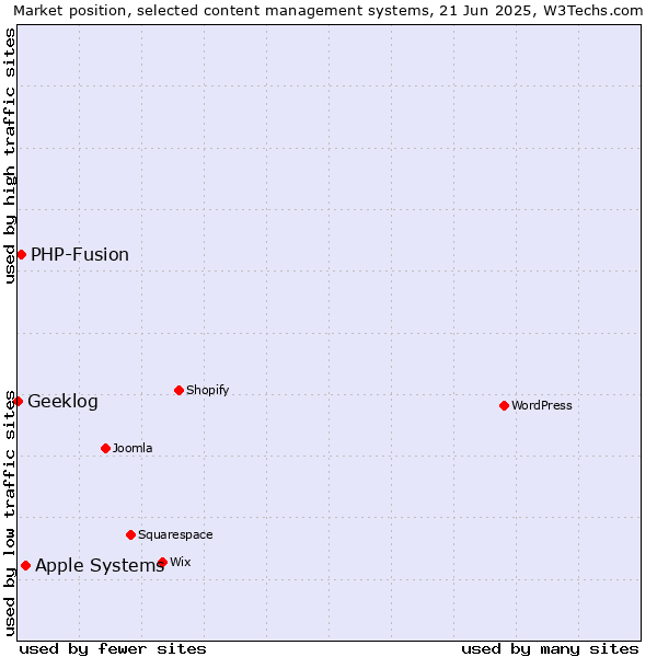 Market position of Apple Systems vs. PHP-Fusion vs. Geeklog