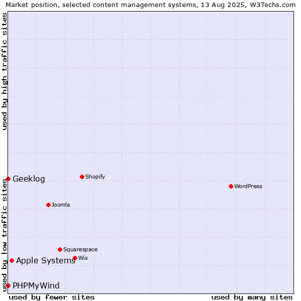Market position of Apple Systems vs. PHPMyWind vs. Geeklog