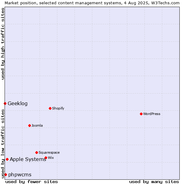 Market position of Apple Systems vs. phpwcms vs. Geeklog