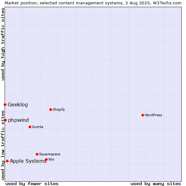 Market position of Apple Systems vs. phpwind vs. Geeklog