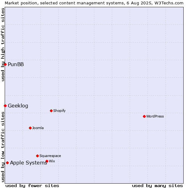 Market position of Apple Systems vs. PunBB vs. Geeklog
