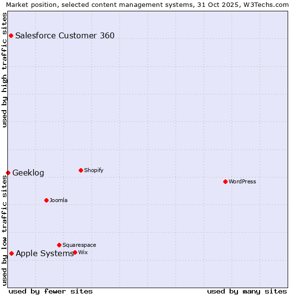 Market position of Apple Systems vs. Salesforce Customer 360 vs. Geeklog