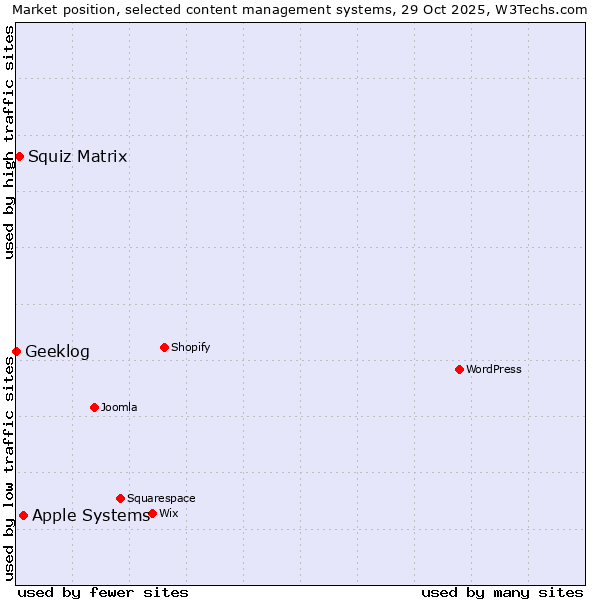 Market position of Apple Systems vs. Squiz Matrix vs. Geeklog