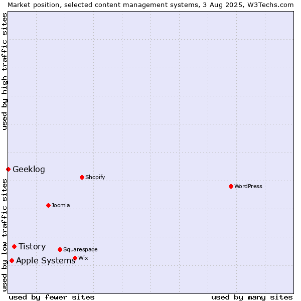 Market position of Tistory vs. Apple Systems vs. Geeklog