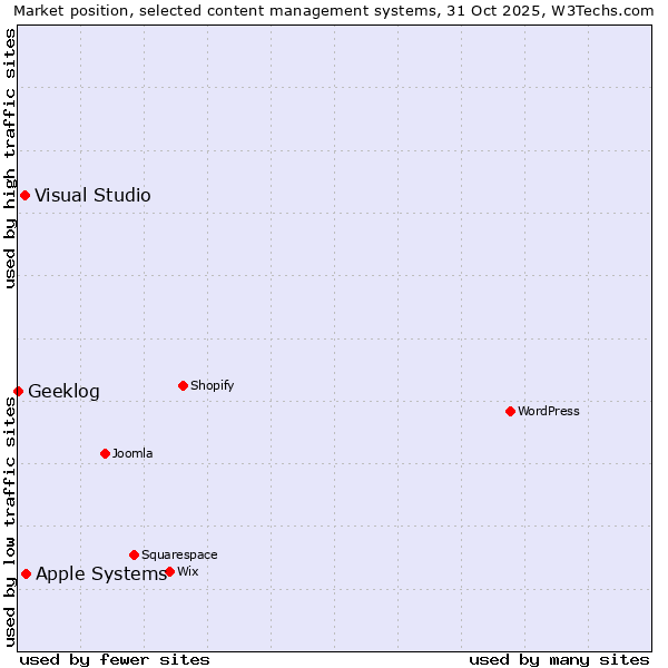 Market position of Apple Systems vs. Visual Studio vs. Geeklog