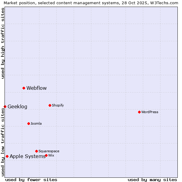 Market position of Webflow vs. Apple Systems vs. Geeklog