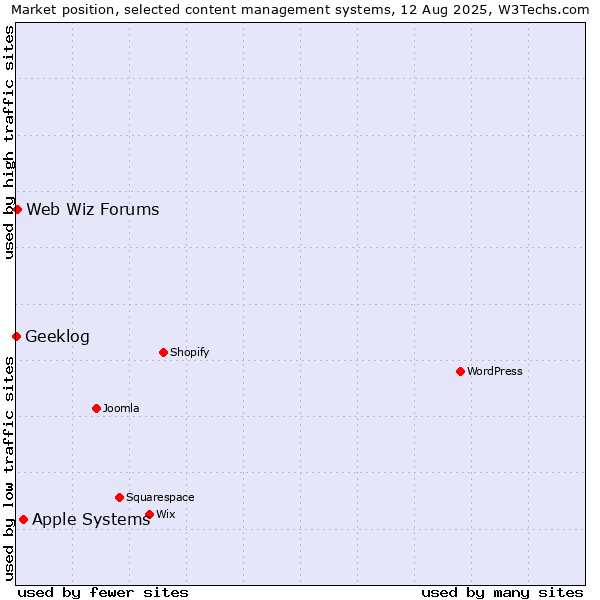 Market position of Apple Systems vs. Web Wiz Forums vs. Geeklog
