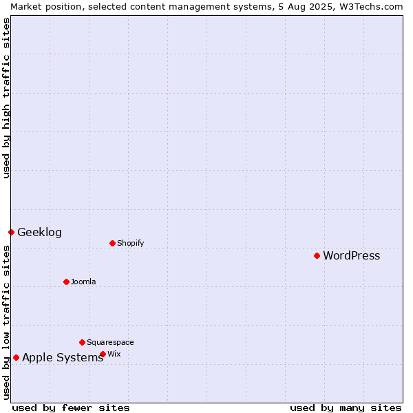 Market position of WordPress vs. Apple Systems vs. Geeklog