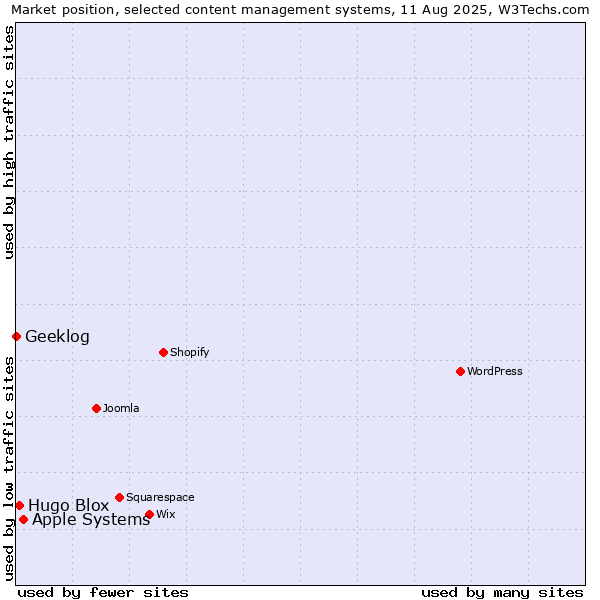 Market position of Apple Systems vs. Hugo Blox vs. Geeklog