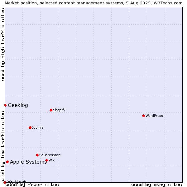 Market position of Apple Systems vs. Geeklog vs. Yo!Kart