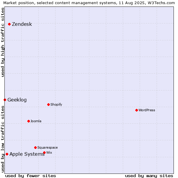 Market position of Zendesk vs. Apple Systems vs. Geeklog