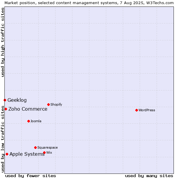 Market position of Apple Systems vs. Zoho Commerce vs. Geeklog