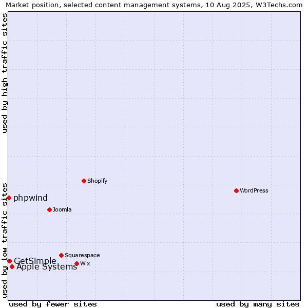 Market position of Apple Systems vs. GetSimple vs. phpwind