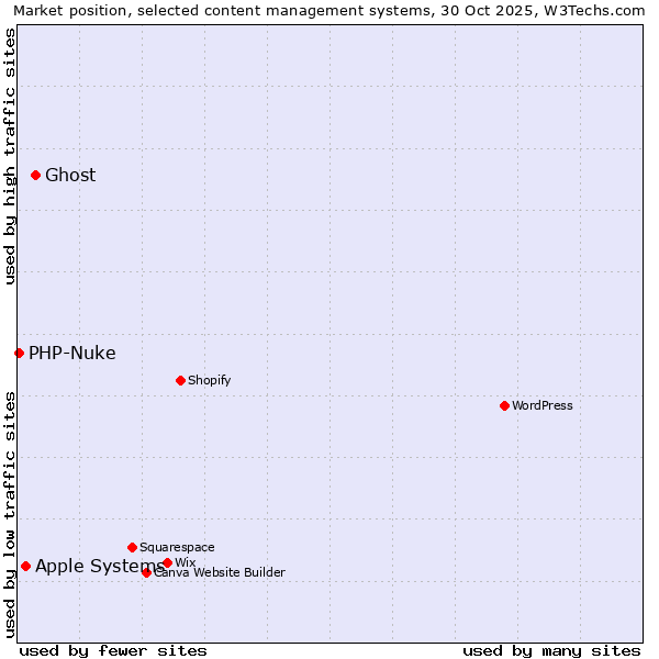 Market position of Ghost vs. Apple Systems vs. PHP-Nuke
