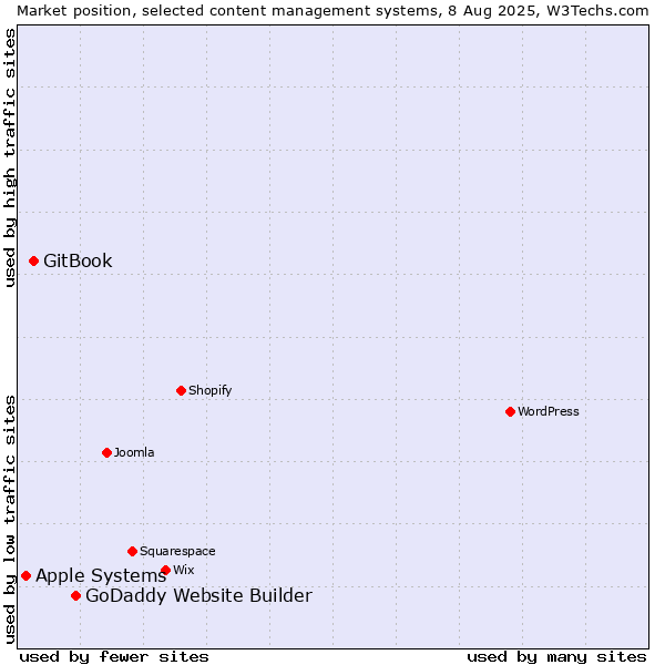 Market position of GoDaddy Website Builder vs. GitBook vs. Apple Systems